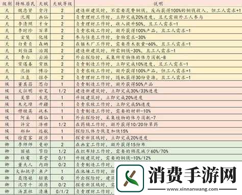 江南百景图居民天赋能力表格