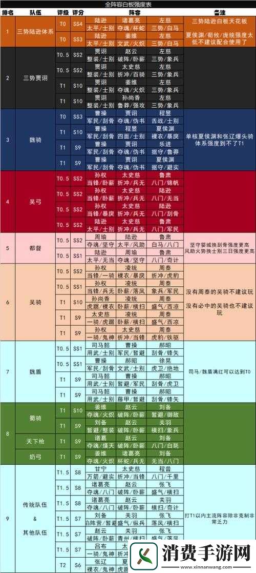 三国志战略版除菜刀队的其他队伍有哪些