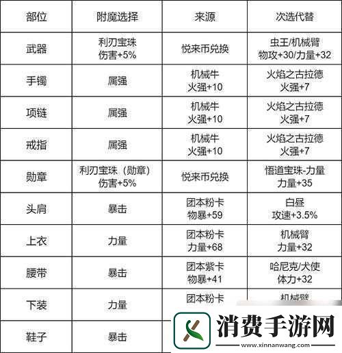 地下城与勇士起源魔力强化属性升级顺序