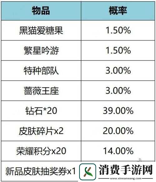 王者荣耀中随机物品产出率永久英雄