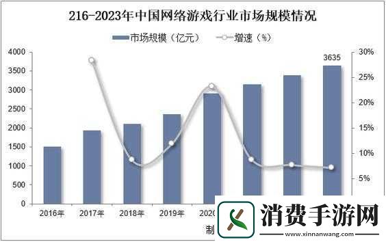 高层推动网络娱乐消费