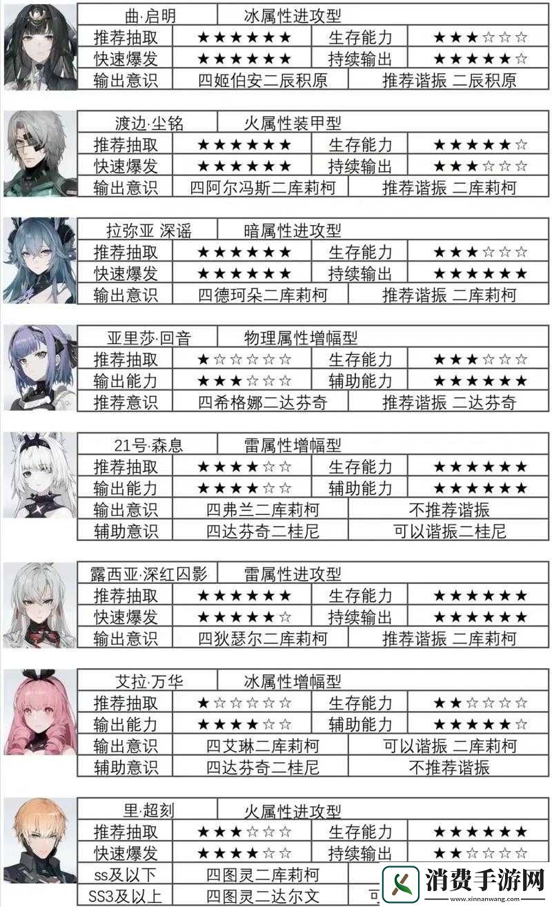 战双帕弥什新手开局角色培养推荐