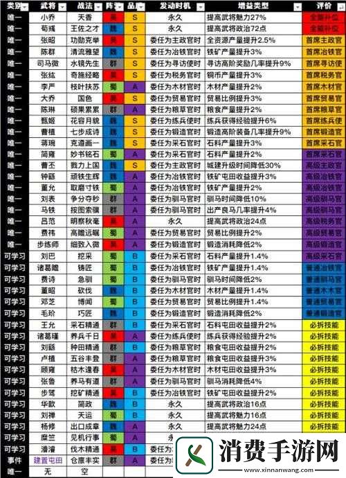 国志战略版辅助武将排行是什么样的