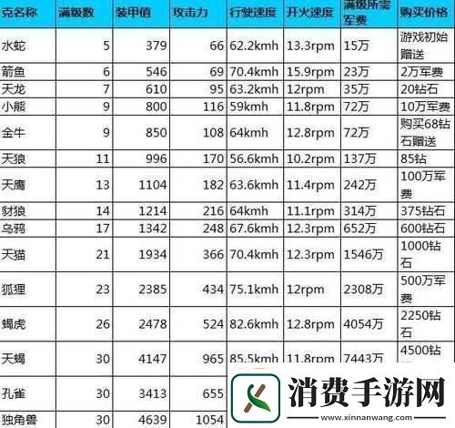 钢铁力量坦克升级数据图鉴