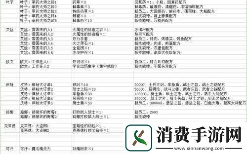 武器店物语人物叶子配方及任务详解