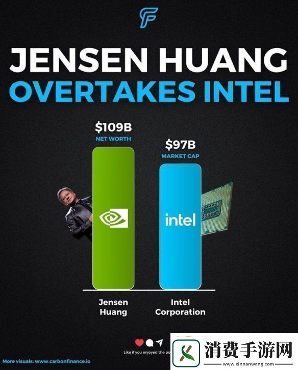 黄仁勋身价高达1090亿美元已超过英特尔市值总和！