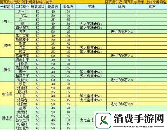 阿瓦贝尔战纪新手升级攻略150级
