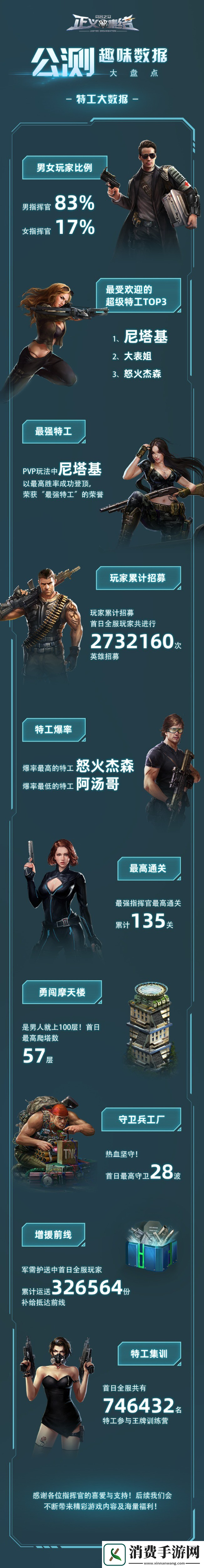 正义集结公测趣味数据大盘点