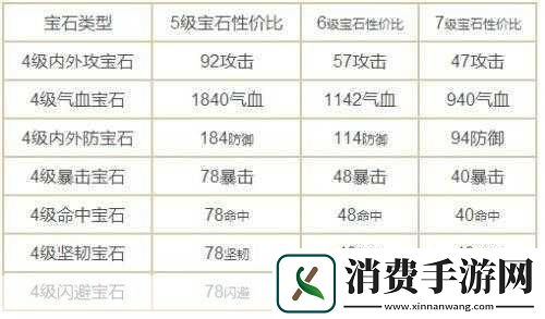 倚天屠龙记手游各等级外功宝石属性概览