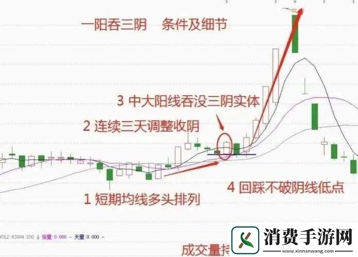 一阳吞三阴与技术指标关系探讨