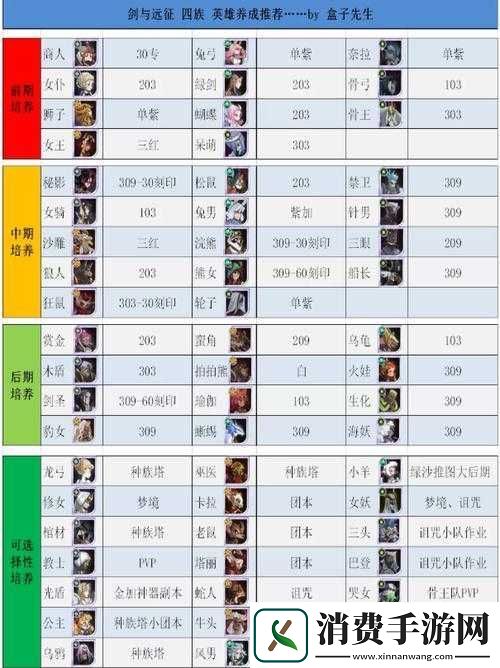 剑与远征英雄培养顺序要点