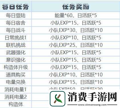 战双帕弥什日常登录奖励概述