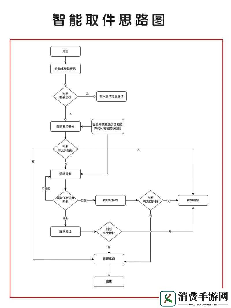 无限制的取货指令
