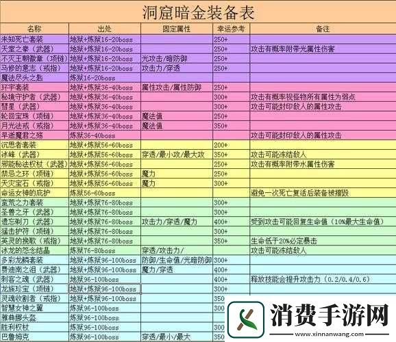 贪婪洞窟装备保存攻略及秘籍