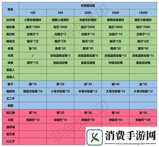 江湖悠悠送礼物攻略及人物亲密度提升技巧