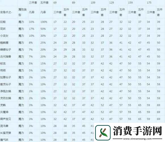梦幻西游法宠伤害培养要点