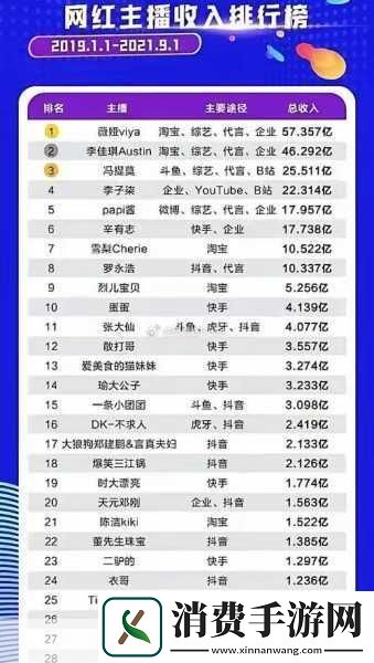 2023年主播净收入50强榜单的揭晓