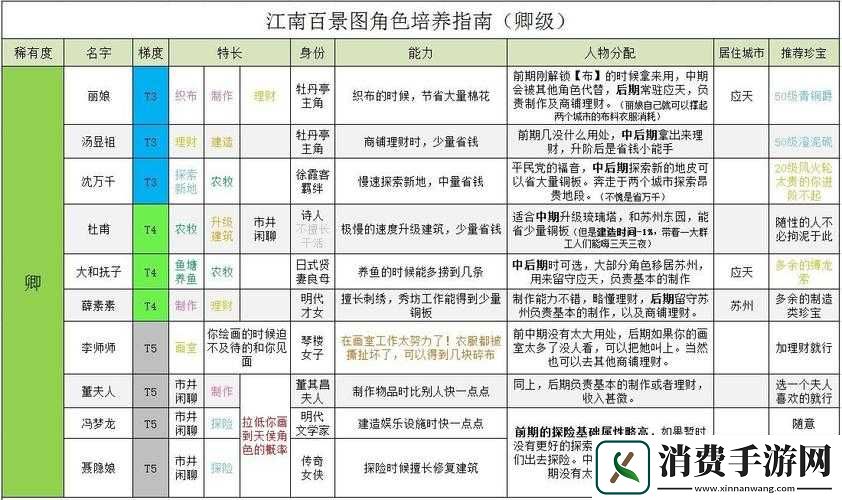 江南百景图角色培养指南