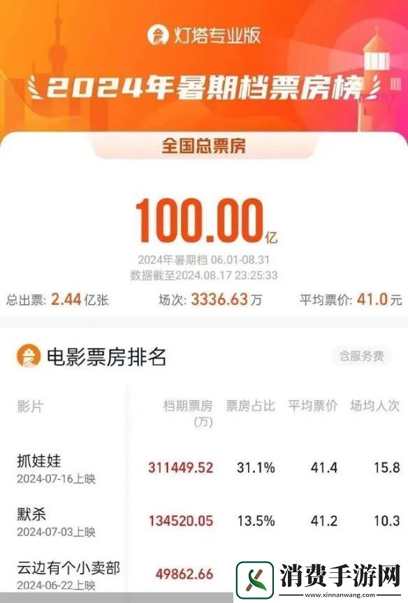 2024年暑期档票房已超100亿元！这里面的几部电影你看过哪些