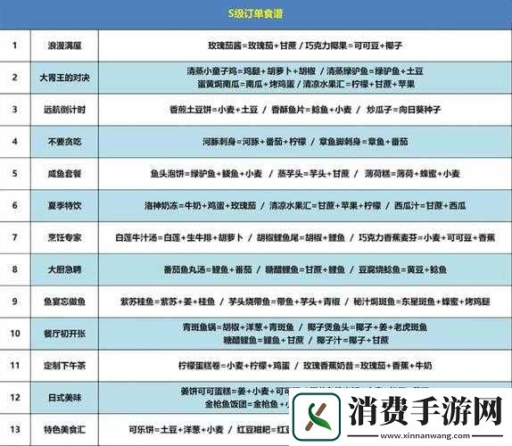 创造与魔法第三期咕叽订单食谱配方汇总