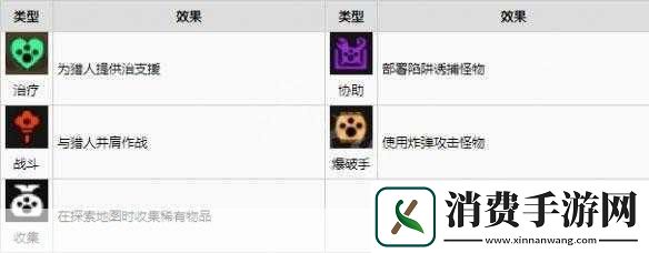 怪物猎人崛起采集猫技能选择推荐