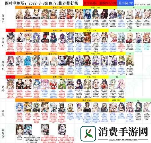 四叶草剧场竞技场角色节奏榜