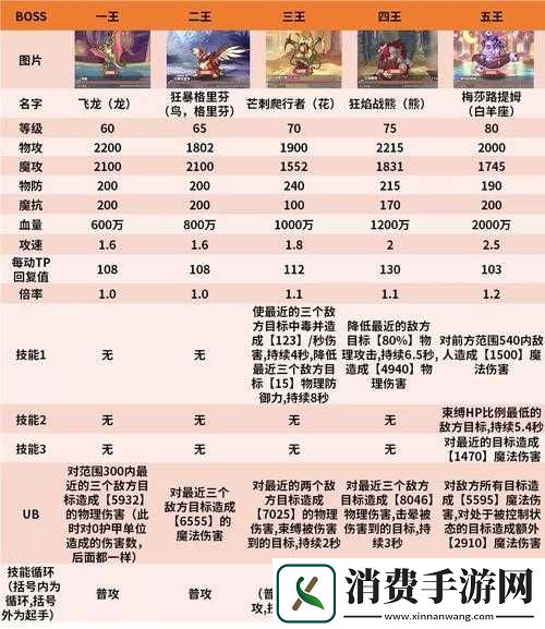 公主连结狮子座公会战角色培养指南