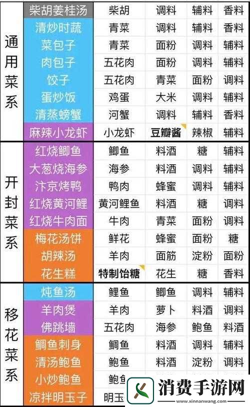 天涯明月刀最全食谱汇总