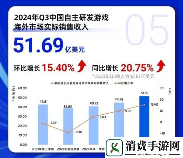 黑神话功不可没！2024年Q3中国游戏市场刷新纪录