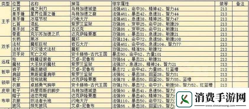 大千世界手游碎石谷掉落装备一览