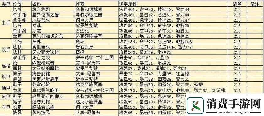 大千世界手游碎石谷掉落装备一览