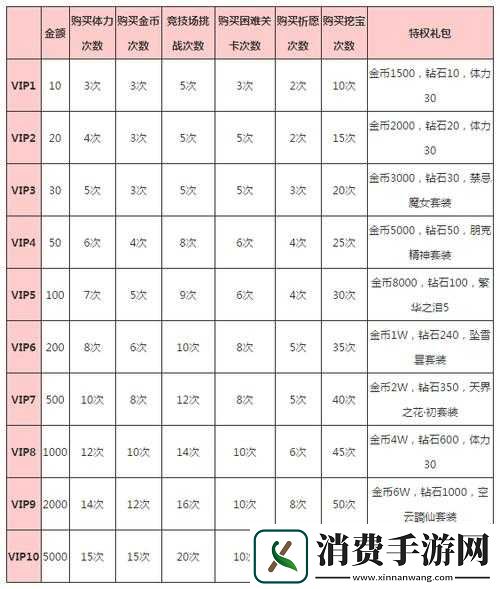 欢乐球吃球VIP特权价格表