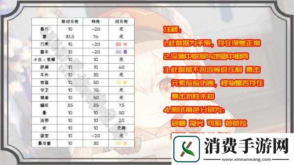 原神怪物免伤属性大全