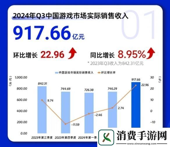 黑神话功不可没！2024年Q3中国游戏市场刷新纪录