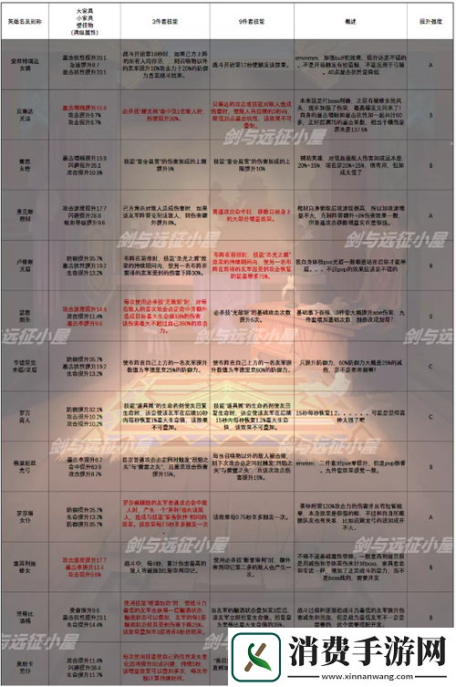 剑与远征春姬家具套装之评测与强度