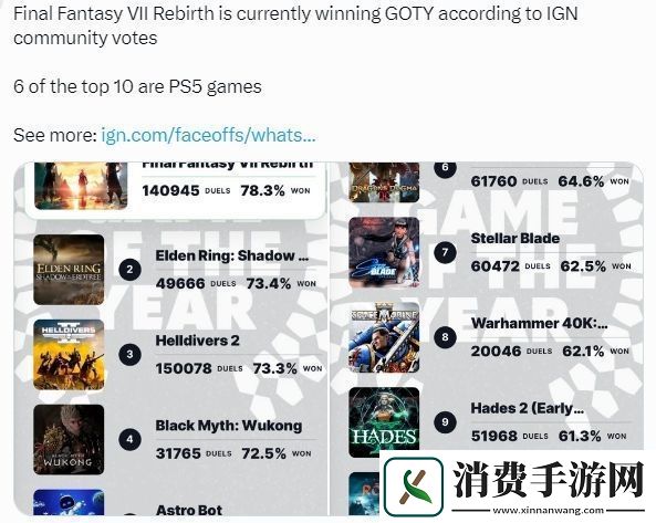 索尼又赢麻了！IGN玩家票选年度最佳