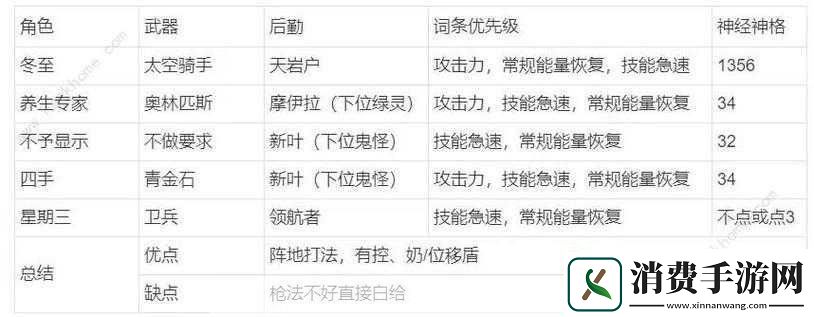 关于尘白禁区平民阵容搭配攻略