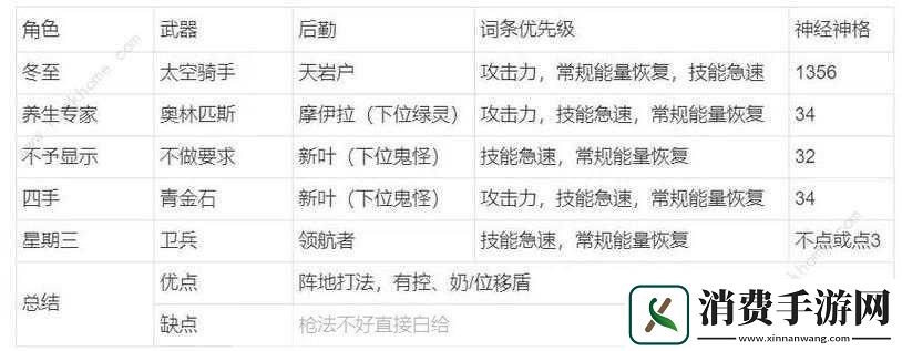 关于尘白禁区平民阵容搭配攻略