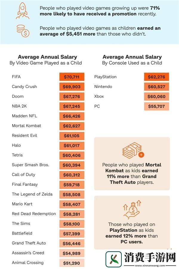 可转发家族群！研究称从小玩游戏的人比其他人更成功