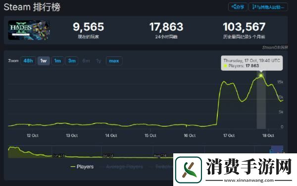 更新的力量！黑帝斯2玩家在线峰值一夜间暴涨10倍