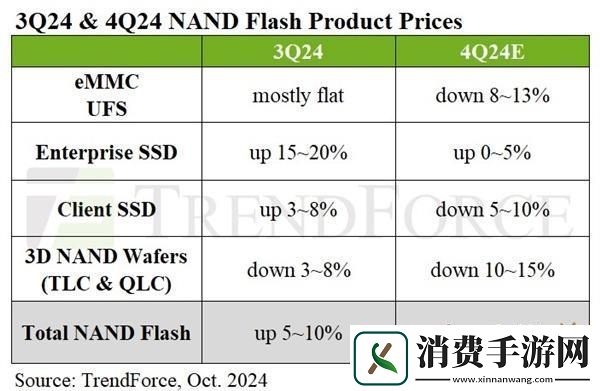 SSD价格跳水在即！需求疲软四季度预计降价10%