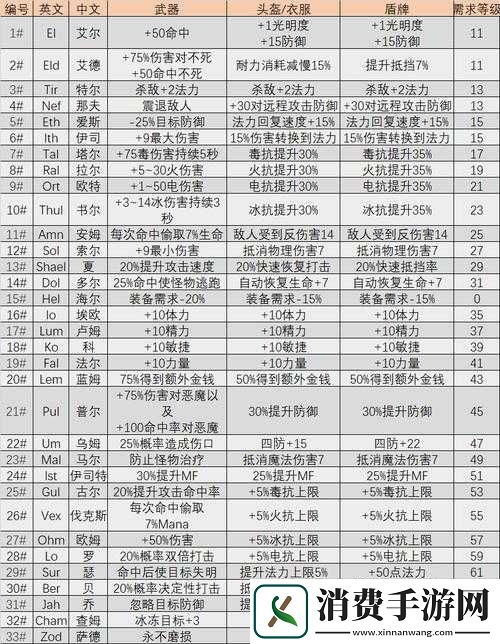 暗黑2稀有物品合成公式