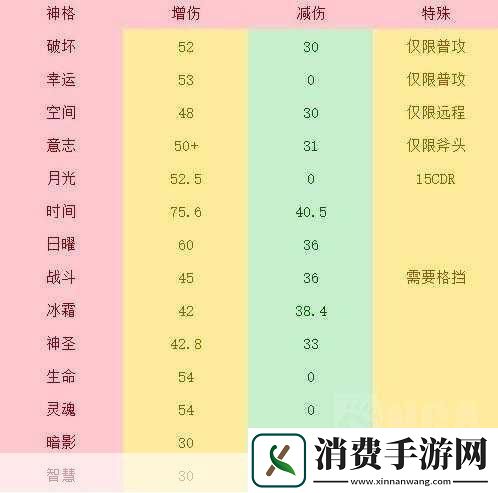 不朽之旅重生神格怎么选
