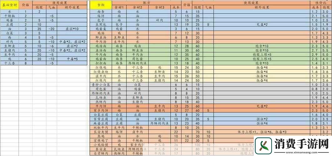 江湖余生食谱配方及搭配方案汇总