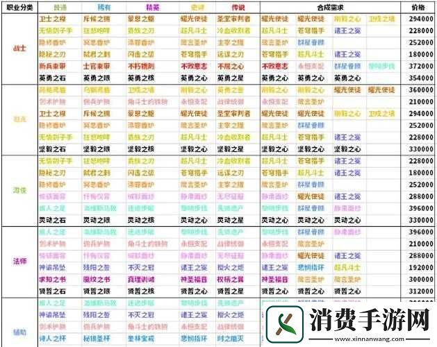 剑与远征S1团本圣物加点指南