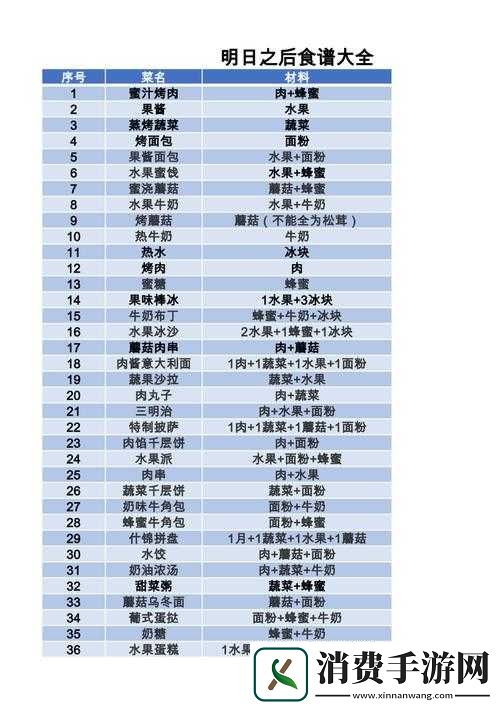 明日之后新菜谱汇总