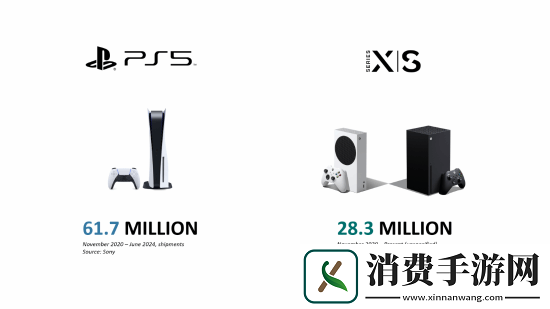 外国研究公司报告统计xbox数字游戏销售量占比很高
