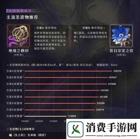 原神沉沦之心圣遗物给谁用好