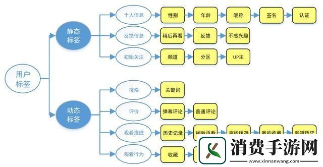 B站推荐机制探秘