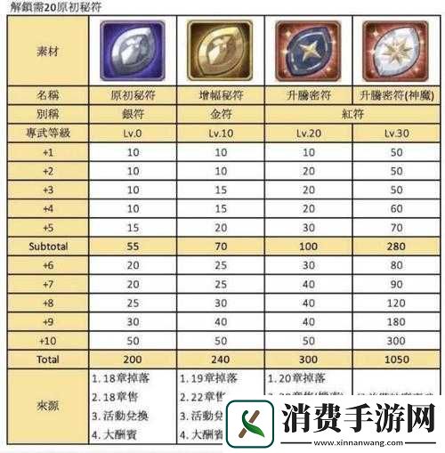 剑与远征演武试炼红瓜子攻略及氪金思路